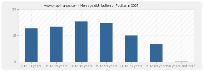 Men age distribution of Pouillac in 2007