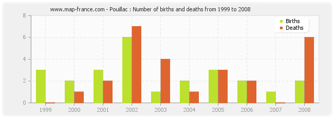 Pouillac : Number of births and deaths from 1999 to 2008