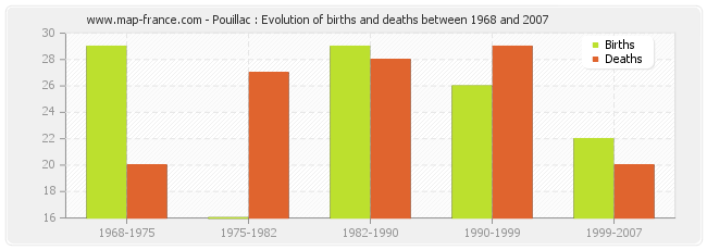 Pouillac : Evolution of births and deaths between 1968 and 2007