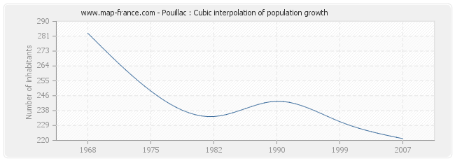 Pouillac : Cubic interpolation of population growth