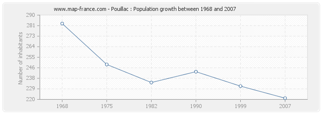 Population Pouillac