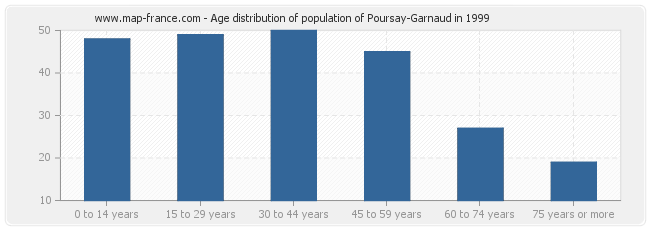 Age distribution of population of Poursay-Garnaud in 1999