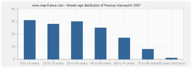 Women age distribution of Poursay-Garnaud in 2007