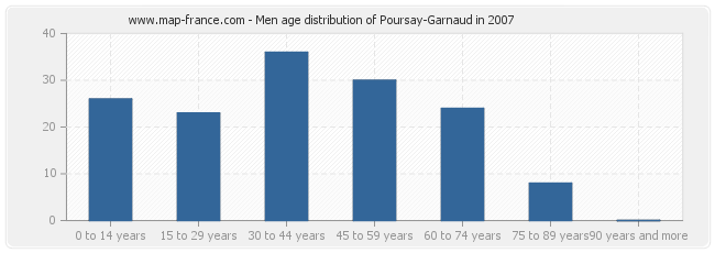 Men age distribution of Poursay-Garnaud in 2007