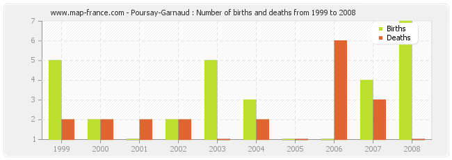 Poursay-Garnaud : Number of births and deaths from 1999 to 2008