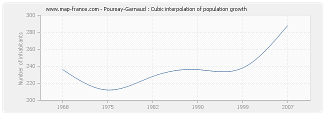 Poursay-Garnaud : Cubic interpolation of population growth