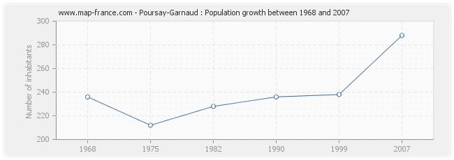 Population Poursay-Garnaud