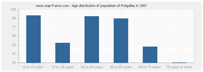 Age distribution of population of Préguillac in 2007