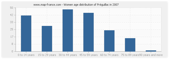 Women age distribution of Préguillac in 2007