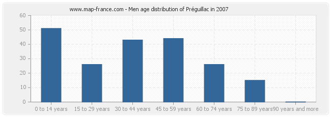 Men age distribution of Préguillac in 2007