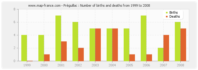 Préguillac : Number of births and deaths from 1999 to 2008