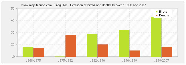 Préguillac : Evolution of births and deaths between 1968 and 2007