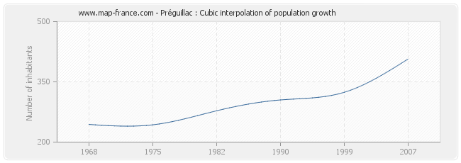 Préguillac : Cubic interpolation of population growth