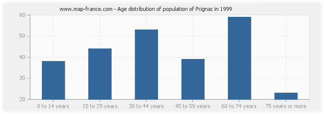 Age distribution of population of Prignac in 1999