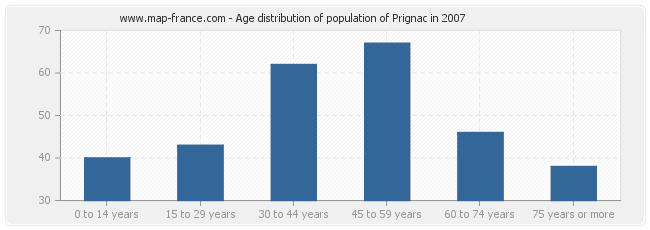 Age distribution of population of Prignac in 2007