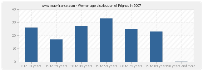 Women age distribution of Prignac in 2007