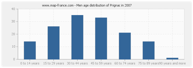 Men age distribution of Prignac in 2007