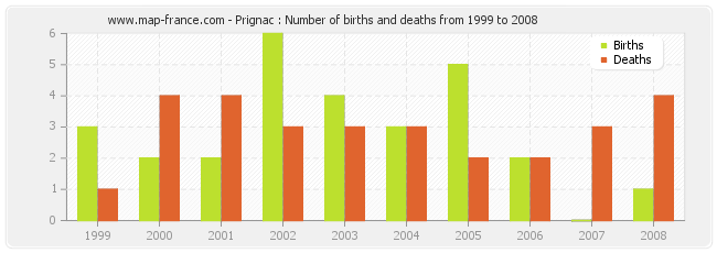 Prignac : Number of births and deaths from 1999 to 2008
