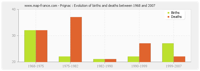 Prignac : Evolution of births and deaths between 1968 and 2007