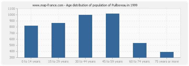 Age distribution of population of Puilboreau in 1999