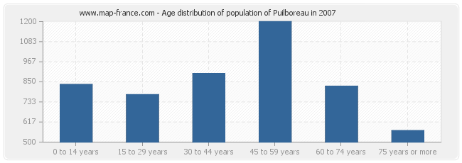 Age distribution of population of Puilboreau in 2007