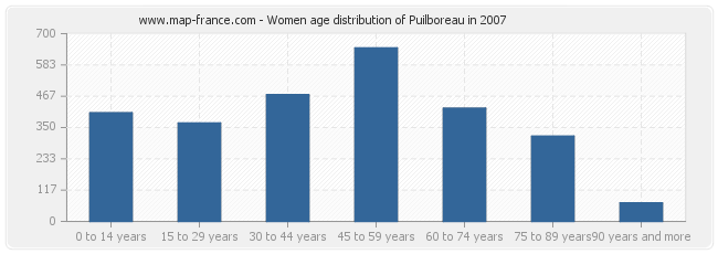 Women age distribution of Puilboreau in 2007