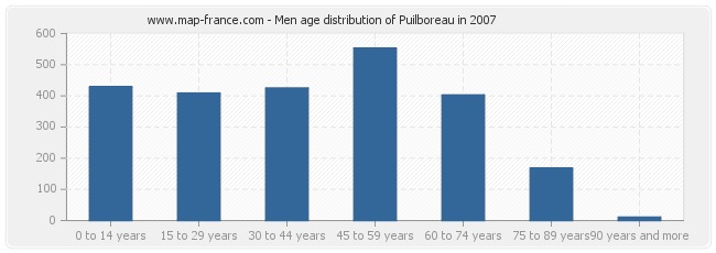 Men age distribution of Puilboreau in 2007