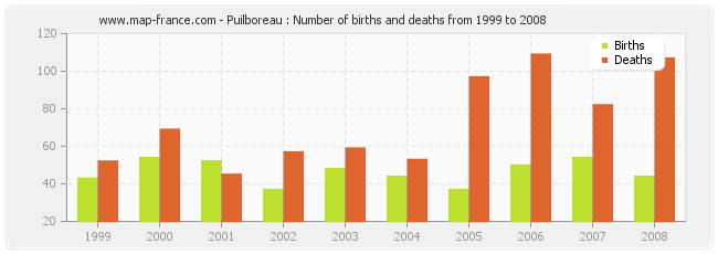 Puilboreau : Number of births and deaths from 1999 to 2008