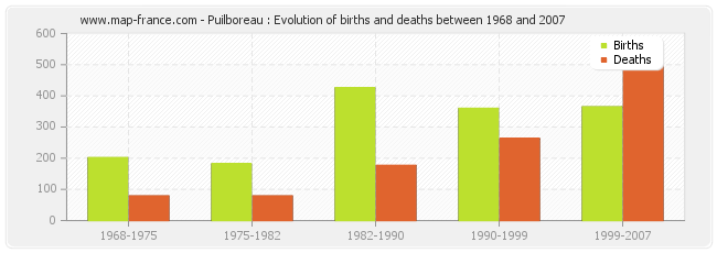 Puilboreau : Evolution of births and deaths between 1968 and 2007