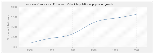 Puilboreau : Cubic interpolation of population growth