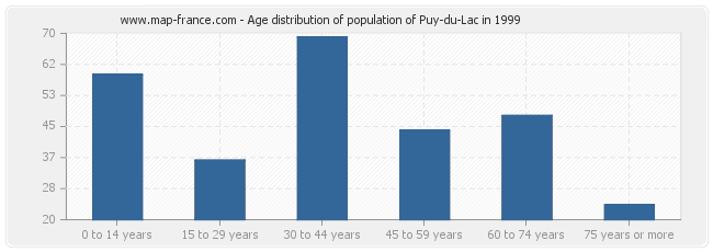 Age distribution of population of Puy-du-Lac in 1999