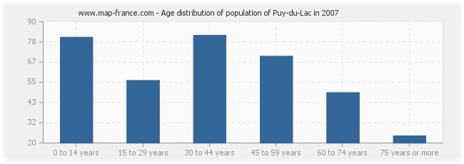 Age distribution of population of Puy-du-Lac in 2007