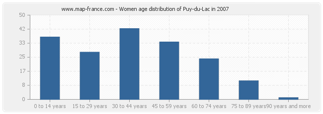 Women age distribution of Puy-du-Lac in 2007