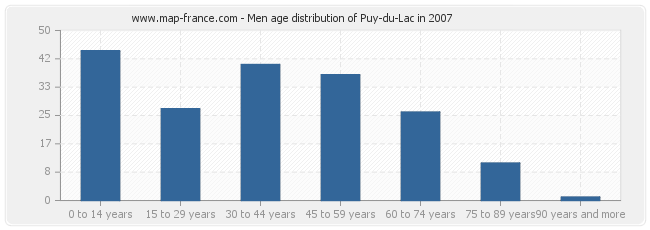 Men age distribution of Puy-du-Lac in 2007