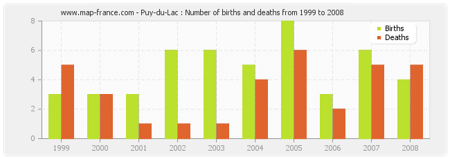 Puy-du-Lac : Number of births and deaths from 1999 to 2008