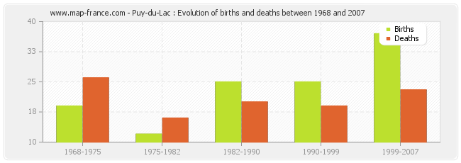 Puy-du-Lac : Evolution of births and deaths between 1968 and 2007