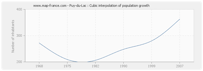 Puy-du-Lac : Cubic interpolation of population growth