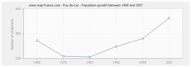 Population Puy-du-Lac