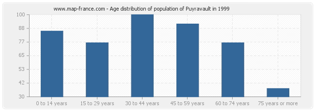 Age distribution of population of Puyravault in 1999