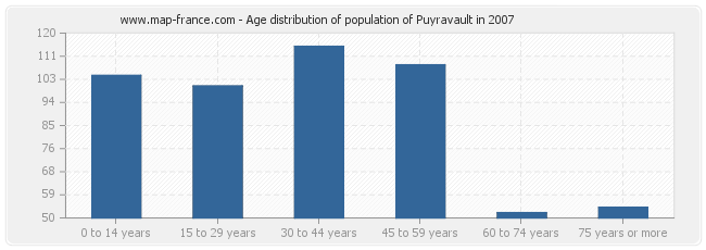 Age distribution of population of Puyravault in 2007