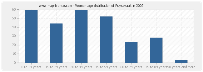 Women age distribution of Puyravault in 2007