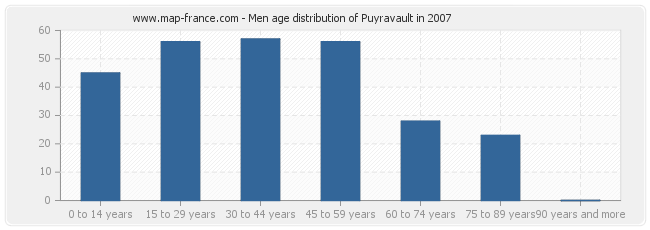 Men age distribution of Puyravault in 2007