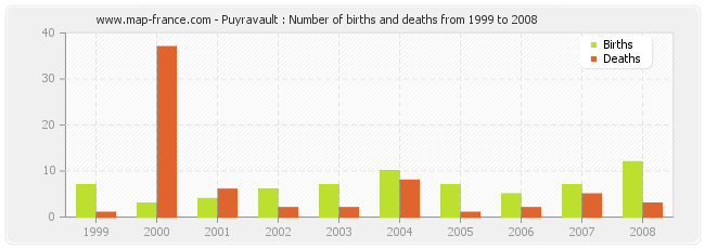 Puyravault : Number of births and deaths from 1999 to 2008