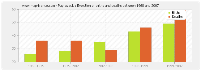 Puyravault : Evolution of births and deaths between 1968 and 2007