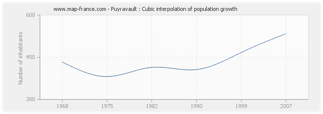 Puyravault : Cubic interpolation of population growth