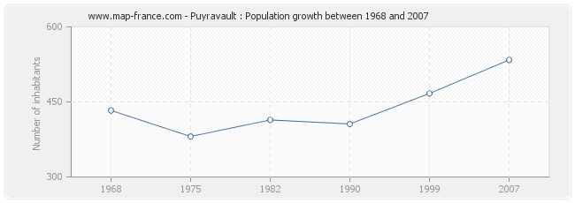 Population Puyravault