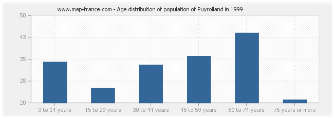 Age distribution of population of Puyrolland in 1999