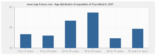 Age distribution of population of Puyrolland in 2007