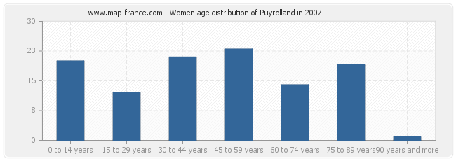 Women age distribution of Puyrolland in 2007
