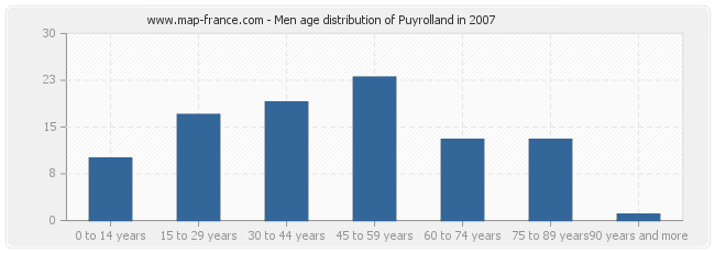 Men age distribution of Puyrolland in 2007